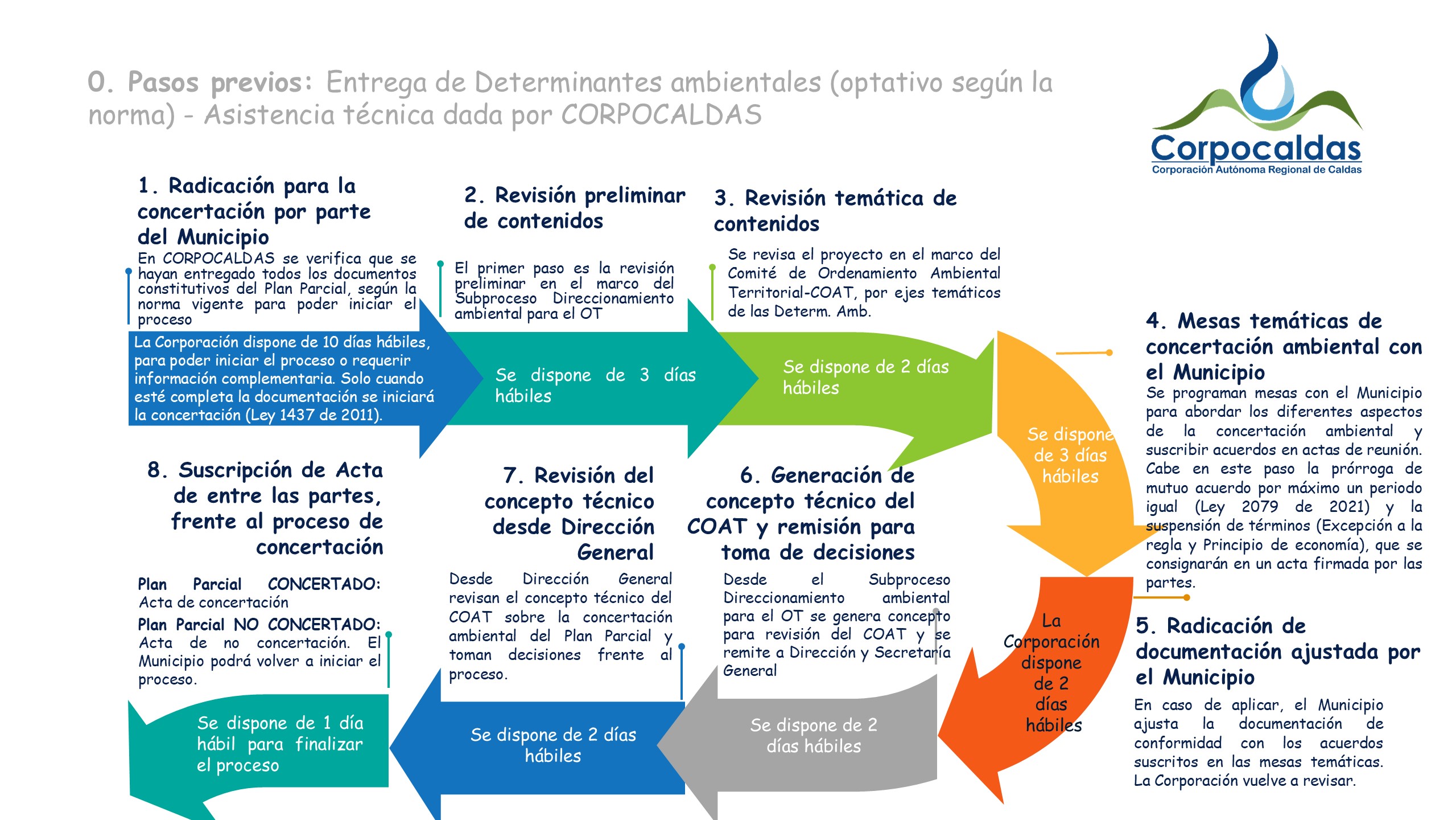 Ruta de concertación ambiental de los Planes Parciales